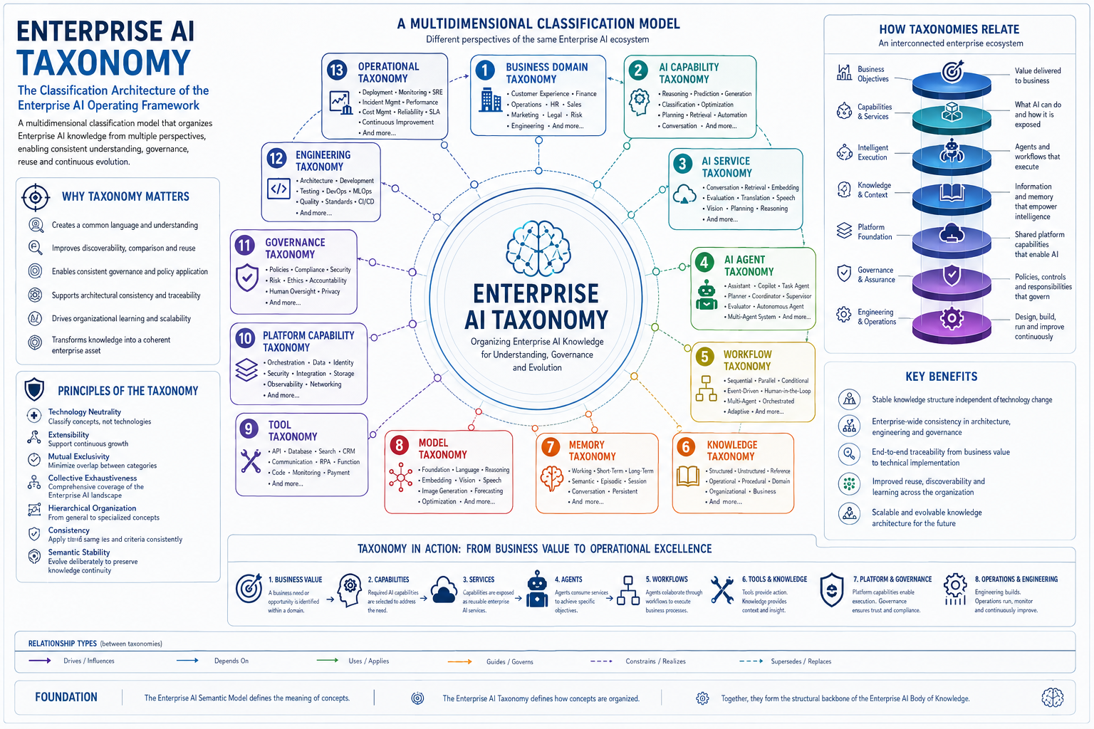 Enterprise Taxonomy